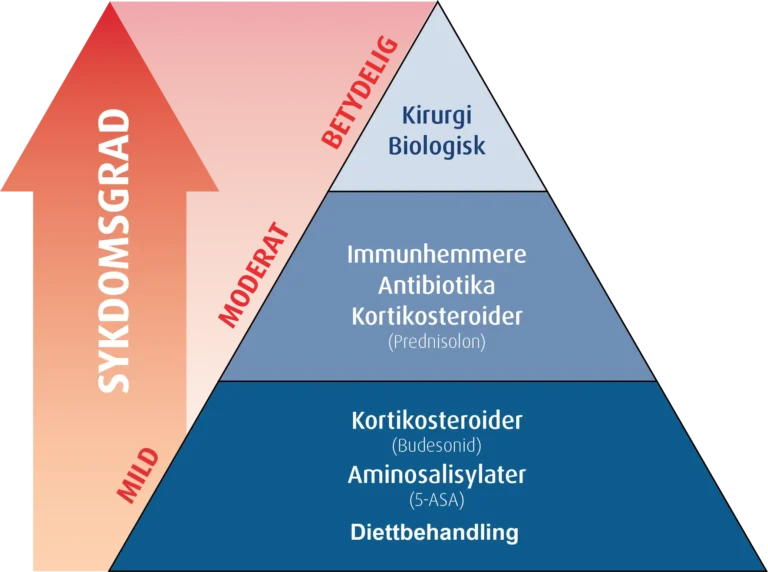 Sykdomsgrad